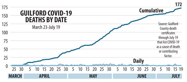 Guilford Covid-19 deaths by date